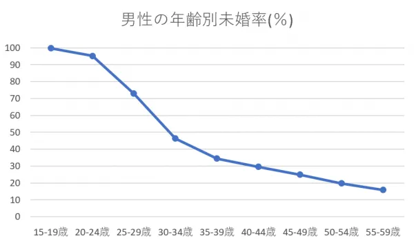 愛知県　男性年齢別未婚率